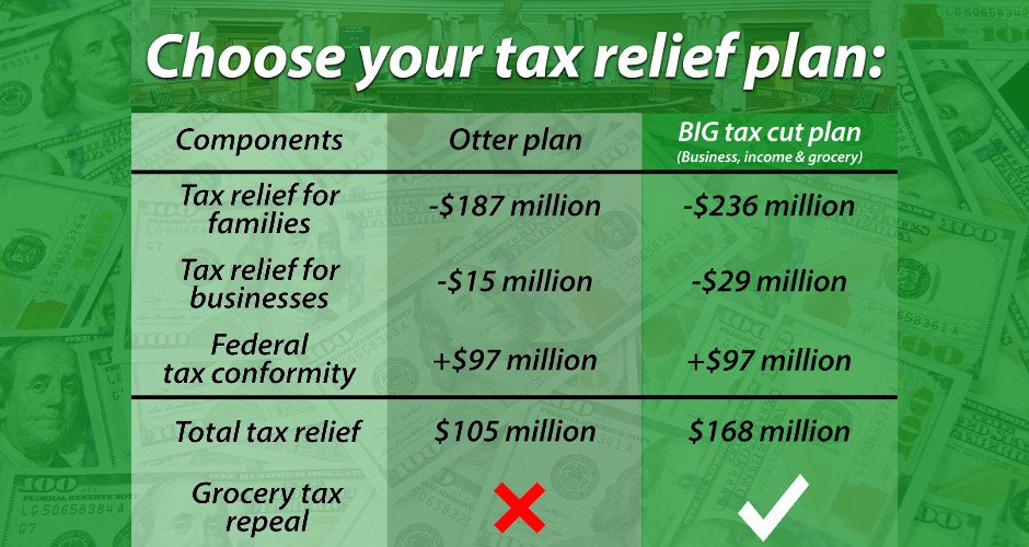 BIG Tax Relief for Idaho Businesses, & Grocery Tax Cuts Redoubt News